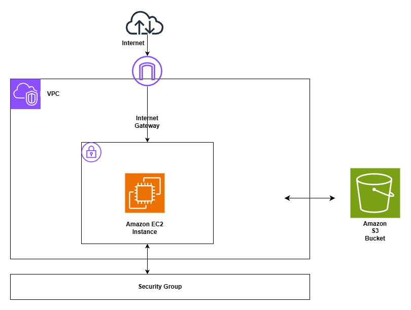 AWS Architecture Diagram